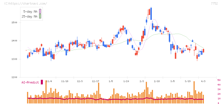 リコー(7752)の日足チャート