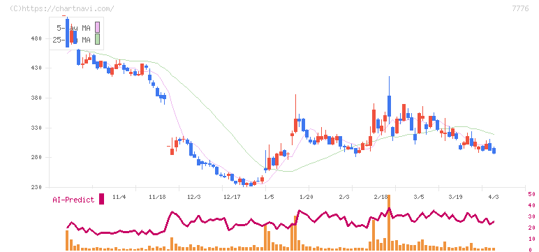 セルシード(7776)の日足チャート