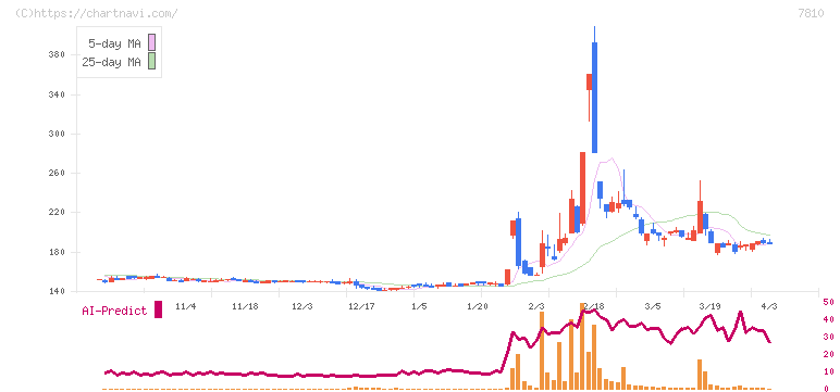 クロスフォー(7810)の日足チャート