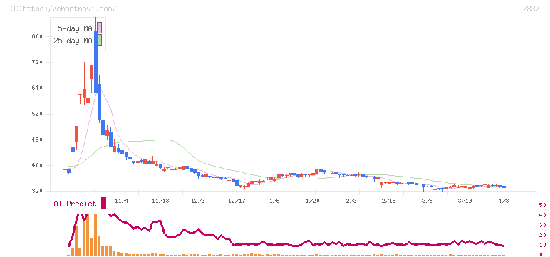 アールシーコア(7837)の日足チャート