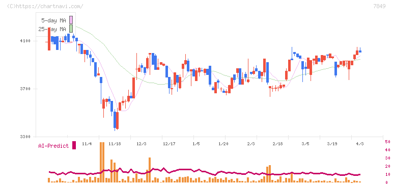 スターツ出版(7849)の日足チャート