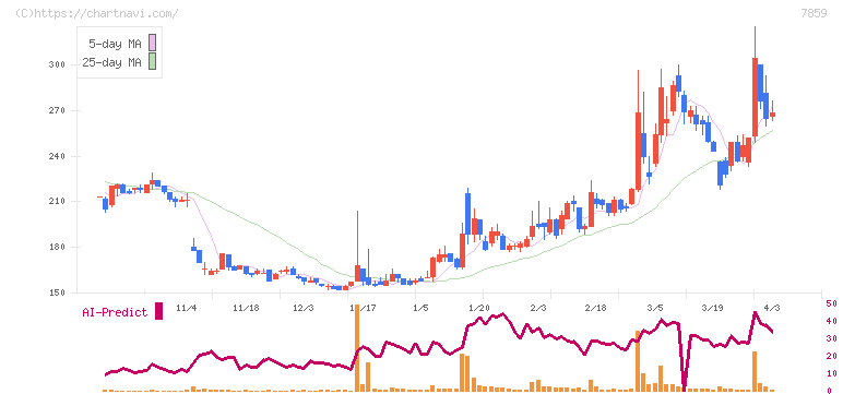 アルメディオ(7859)の日足チャート