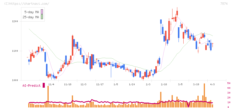 レック(7874)の日足チャート