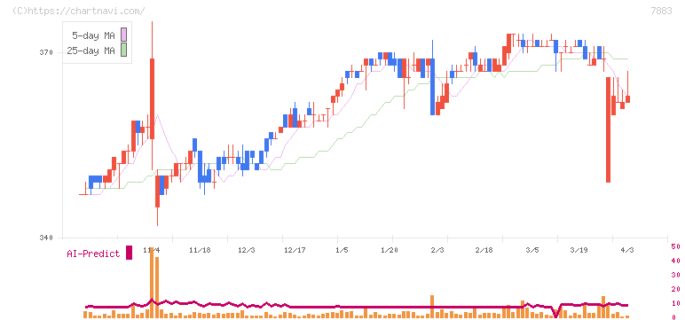 サンメッセ(7883)の日足チャート