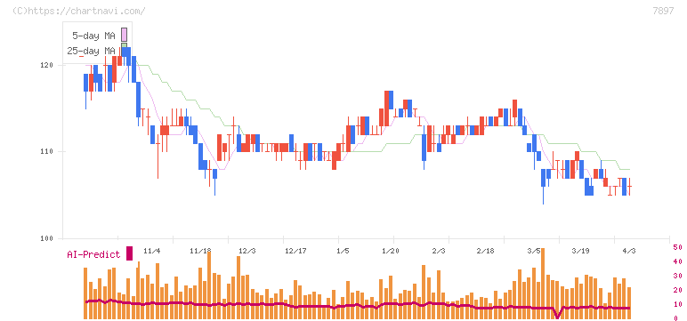 ホクシン(7897)の日足チャート