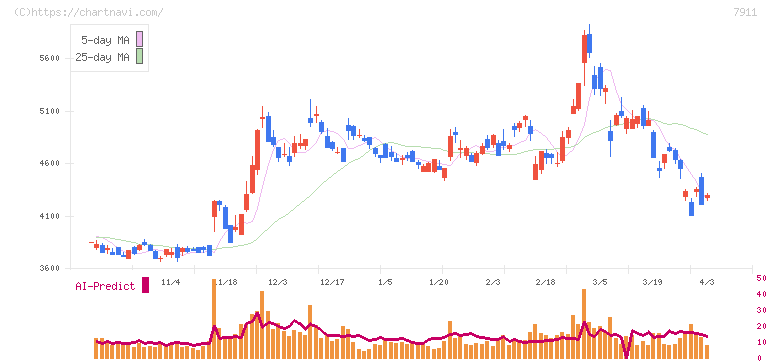 ＴＯＰＰＡＮホールディングス(7911)の日足チャート