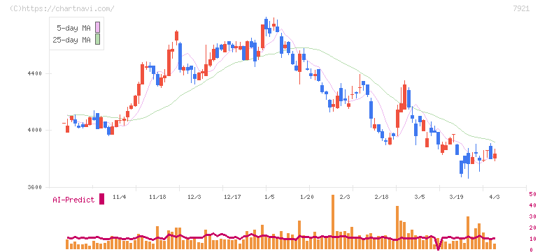ＴＡＫＡＲＡ　＆　ＣＯＭＰＡＮＹ(7921)の日足チャート