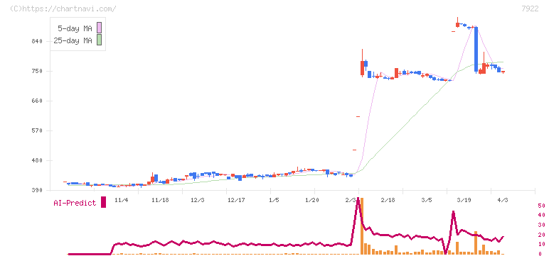 三光産業(7922)の日足チャート