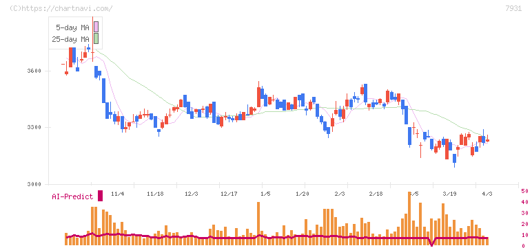 未来工業(7931)の日足チャート