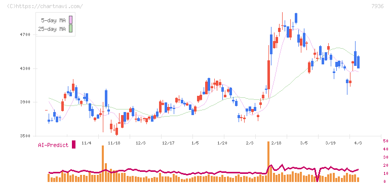 アシックス(7936)の日足チャート