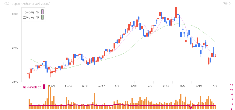小松ウオール工業(7949)の日足チャート