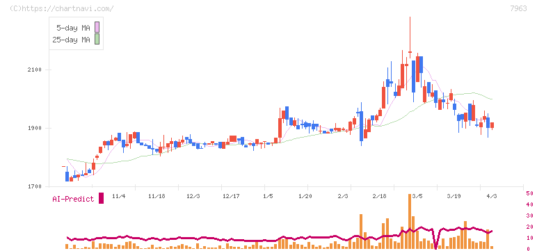 興研(7963)の日足チャート