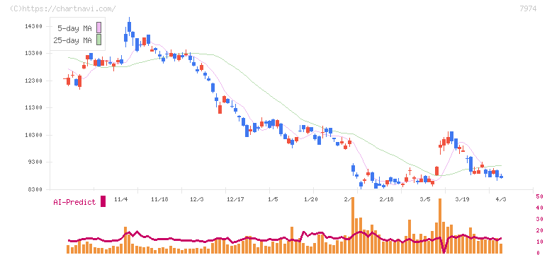 任天堂(7974)の日足チャート
