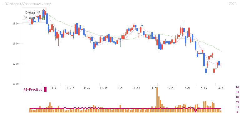 松風(7979)の日足チャート