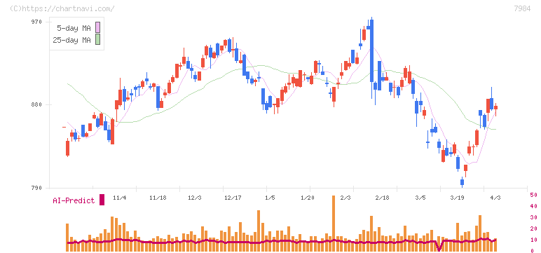 コクヨ(7984)の日足チャート