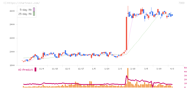 立川ブラインド工業(7989)の日足チャート