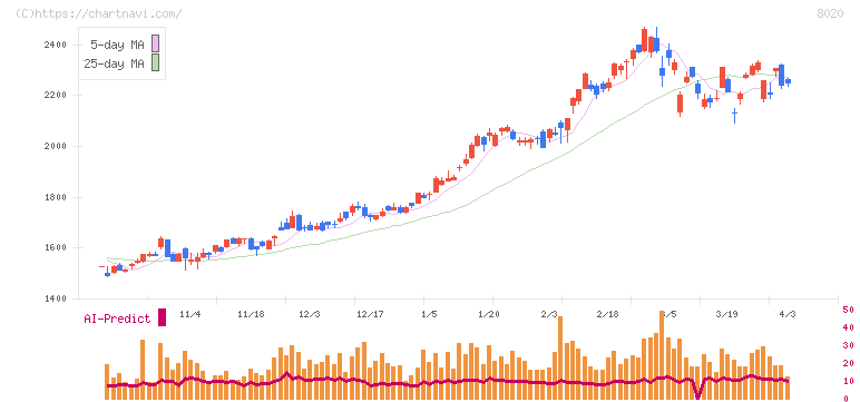 兼松(8020)の日足チャート