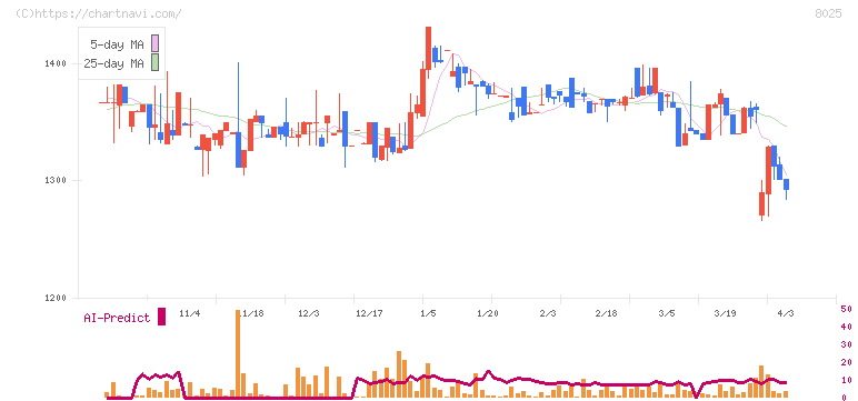 ツカモトコーポレーション(8025)の日足チャート