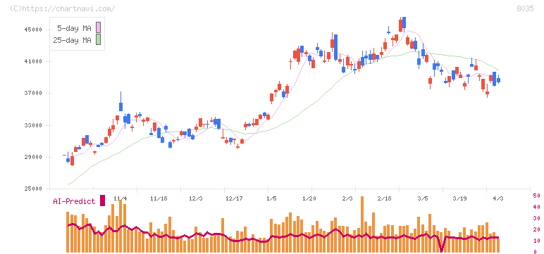 東京エレクトロン(8035)の日足チャート
