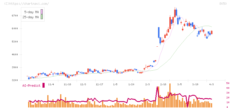 セイコーグループ(8050)の日足チャート