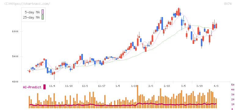 ユアサ商事(8074)の日足チャート