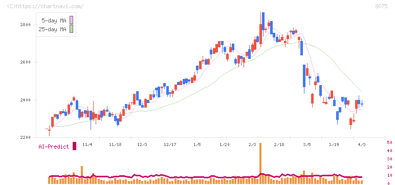 神鋼商事(8075)の日足チャート