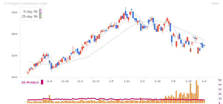 ＲＹＯＤＥＮ(8084)の日足チャート
