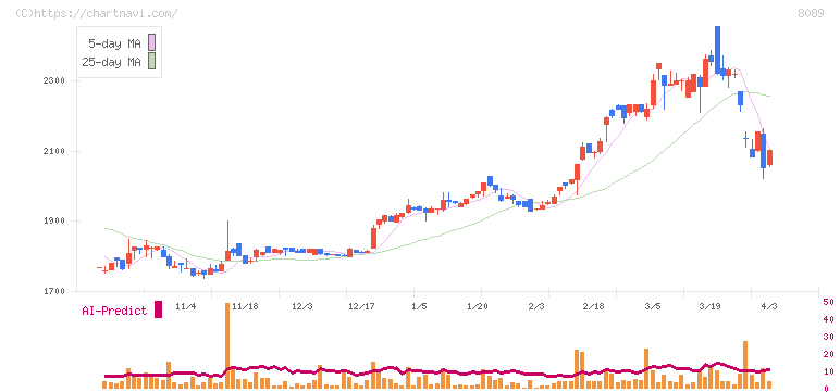 ナイス(8089)の日足チャート