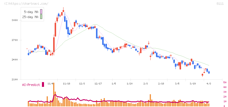 ゴールドウイン(8111)の日足チャート