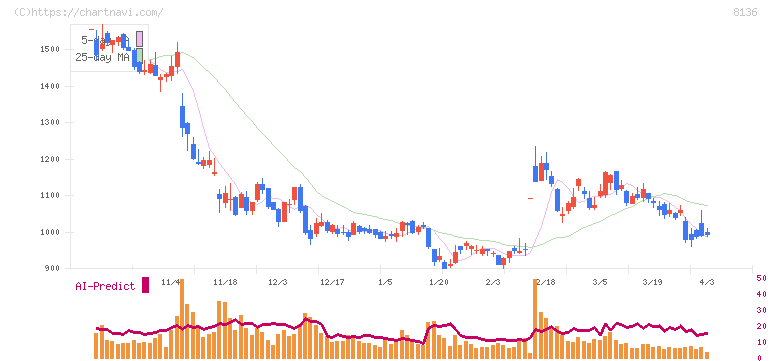 サンリオ(8136)の日足チャート