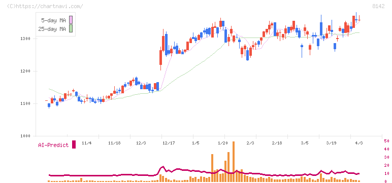 トーホー(8142)の日足チャート