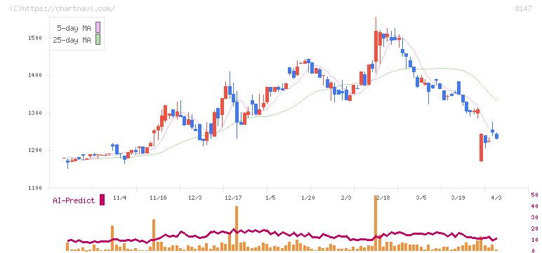 トミタ(8147)の日足チャート
