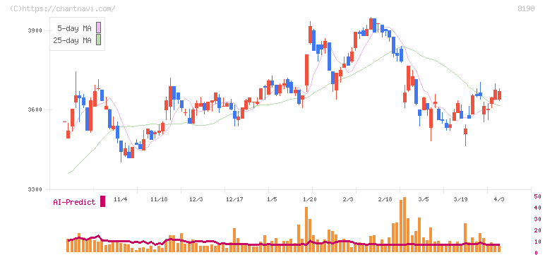 マックスバリュ東海(8198)の日足チャート