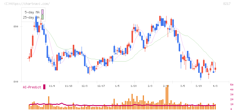 オークワ(8217)の日足チャート