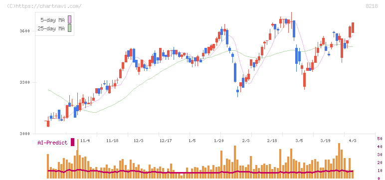 コメリ(8218)の日足チャート