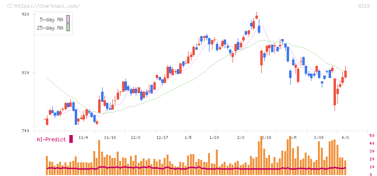 青山商事(8219)の日足チャート