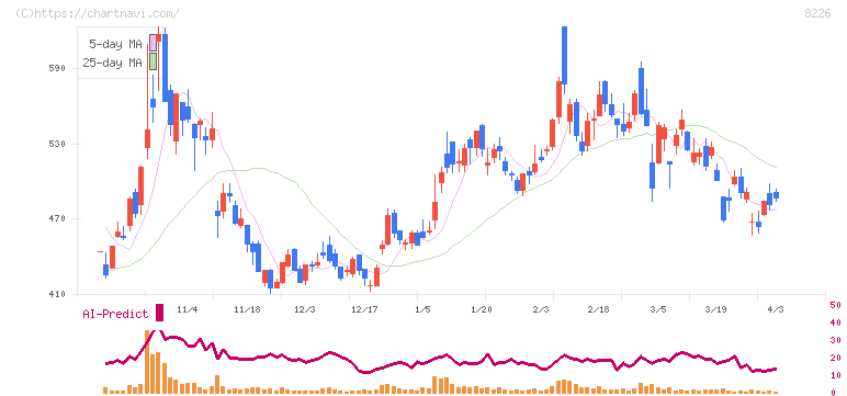 理経(8226)の日足チャート