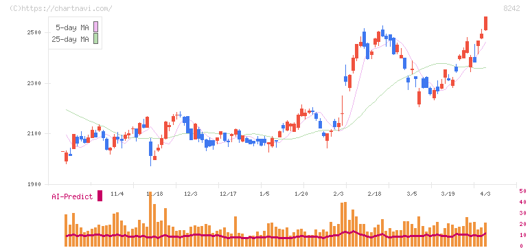 エイチ・ツー・オー　リテイリング(8242)の日足チャート