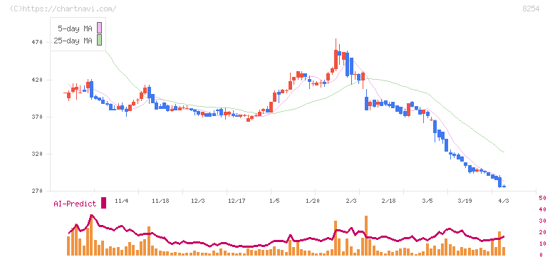 さいか屋(8254)の日足チャート