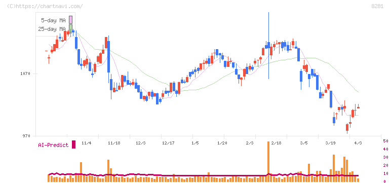 ゼビオホールディングス(8281)の日足チャート
