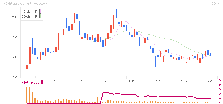 ＳＢＩ新生銀行(8303)の日足チャート