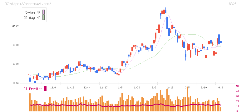 りそなホールディングス(8308)の日足チャート