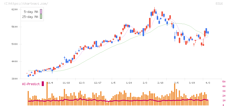 三井住友フィナンシャルグループ(8316)の日足チャート