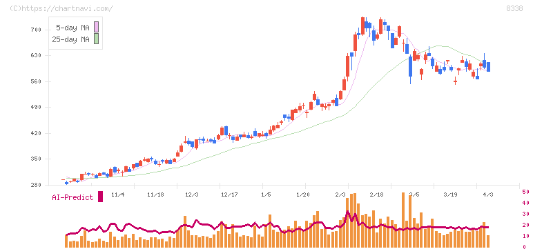 筑波銀行(8338)の日足チャート