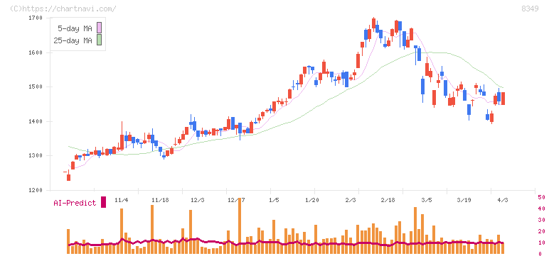 東北銀行(8349)の日足チャート