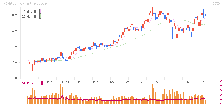 スルガ銀行(8358)の日足チャート