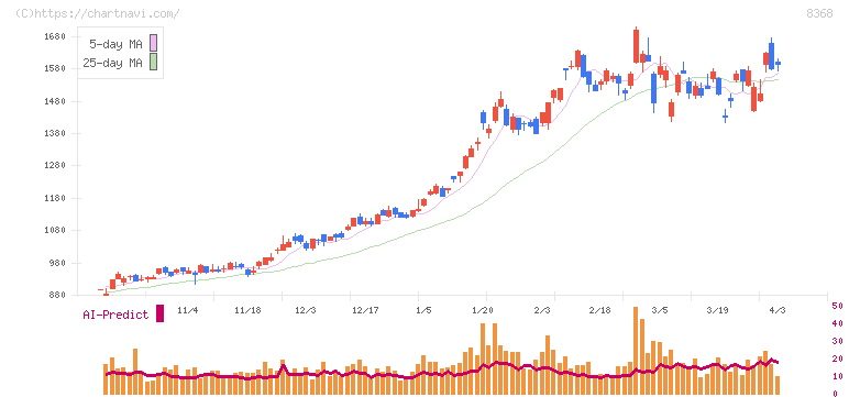 百五銀行(8368)の日足チャート
