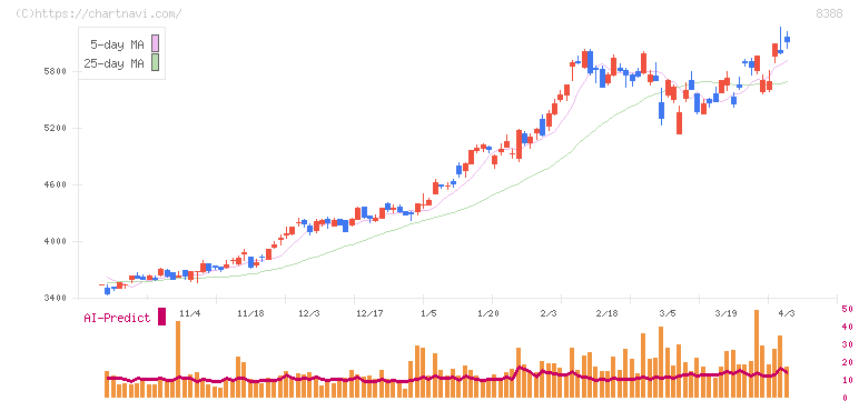 阿波銀行(8388)の日足チャート