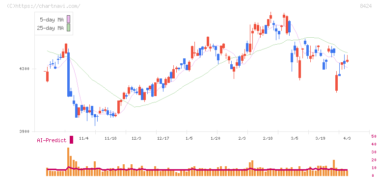 芙蓉総合リース(8424)の日足チャート