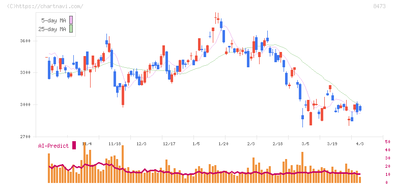 ＳＢＩホールディングス(8473)の日足チャート